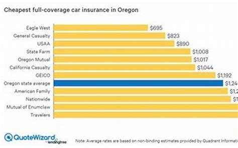 car insurance quotes in forest grove, or